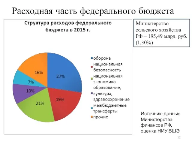 Расходная часть федерального бюджета . Министерство сельского хозяйства РФ – 195,49 млрд.