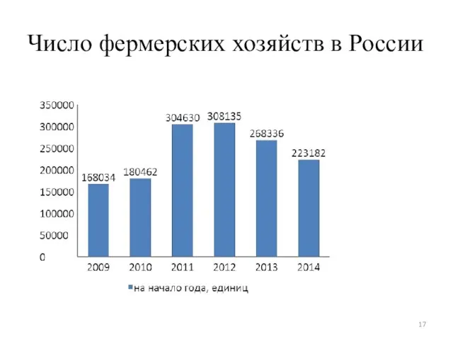 Число фермерских хозяйств в России