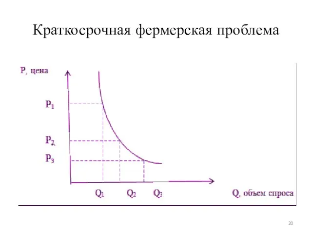 Краткосрочная фермерская проблема