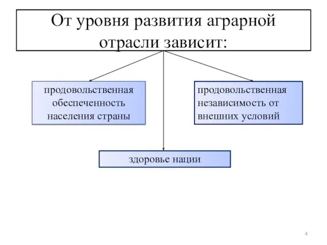 От уровня развития аграрной отрасли зависит: продовольственная обеспеченность населения страны здоровье нации