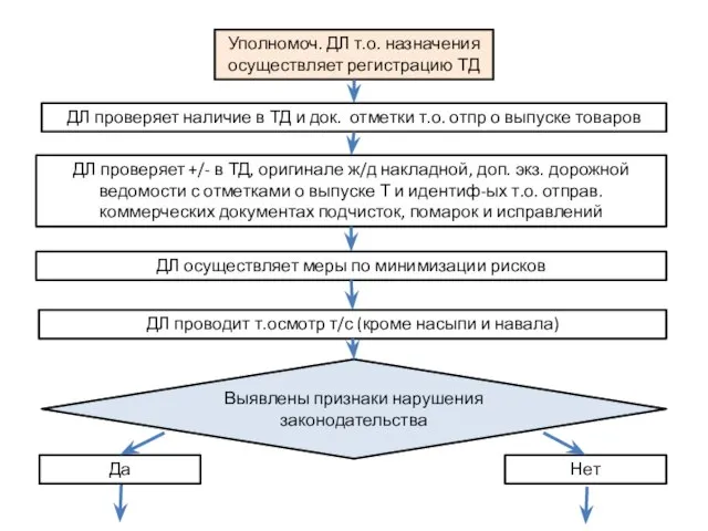 Уполномоч. ДЛ т.о. назначения осуществляет регистрацию ТД ДЛ проверяет наличие в ТД