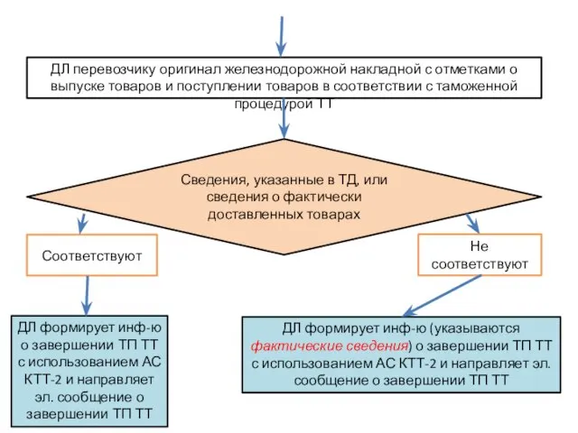 ДЛ перевозчику оригинал железнодорожной накладной с отметками о выпуске товаров и поступлении