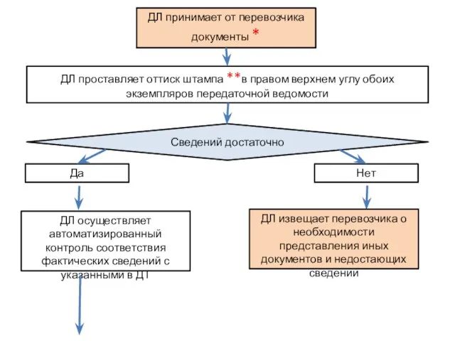 ДЛ принимает от перевозчика документы * ДЛ проставляет оттиск штампа **в правом