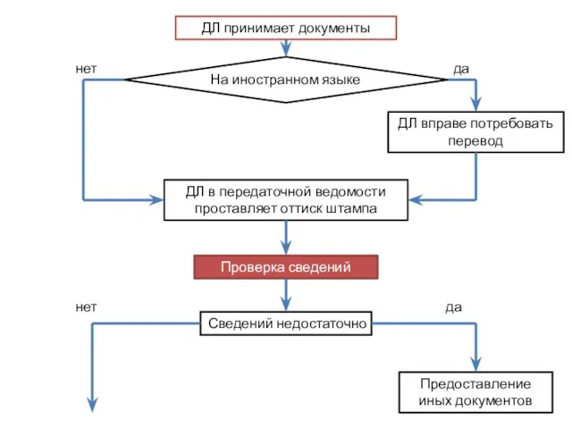 ДЛ принимает документы На иностранном языке ДЛ вправе потребовать перевод ДЛ в