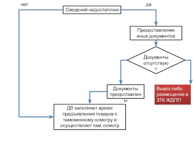 Сведений недостаточно Предоставление иных документов да нет Документы отсутствуют Вывоз либо размещение