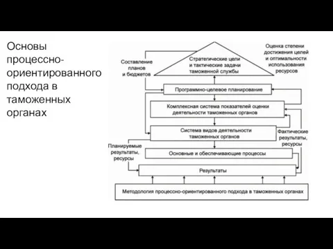 Основы процессно-ориентированного подхода в таможенных органах