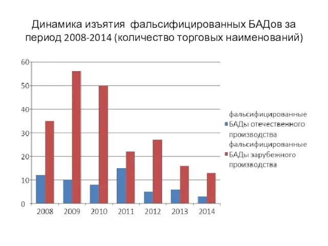 Динамика изъятия фальсифицированных БАДов за период 2008-2014 (количество торговых наименований)