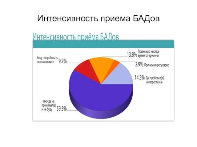 Интенсивность приема БАДов