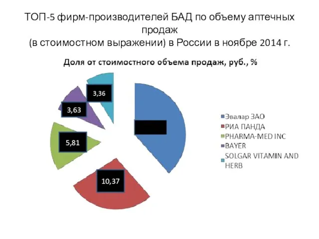 ТОП-5 фирм-производителей БАД по объему аптечных продаж (в стоимостном выражении) в России