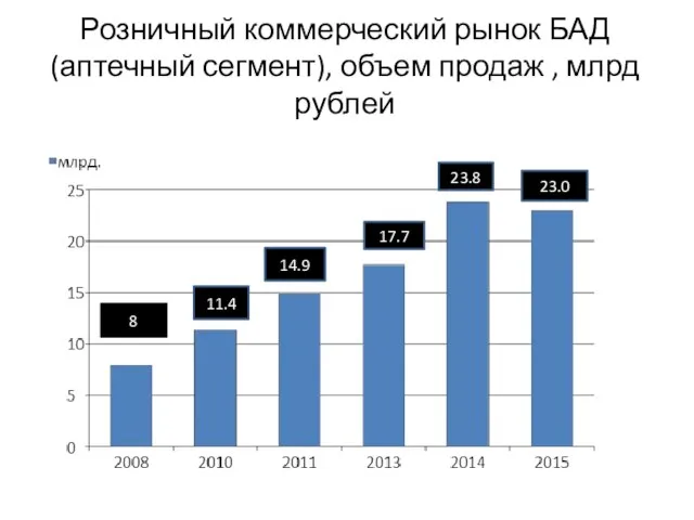 Розничный коммерческий рынок БАД (аптечный сегмент), объем продаж , млрд рублей 8