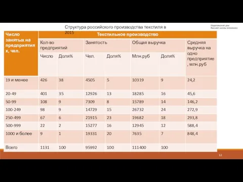 Структура российского производства текстиля в 2015