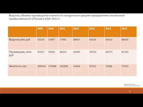 Выручка, объемы производства и занятость на крупных и средних предприятиях текстильной промышленности