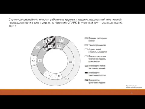 Структура средней численности работников крупных и средних предприятий текстильной промышленности в 2008