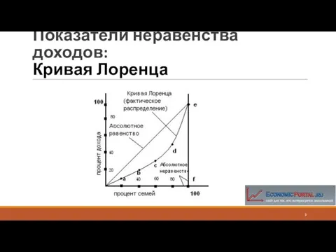 Показатели неравенства доходов: Кривая Лоренца