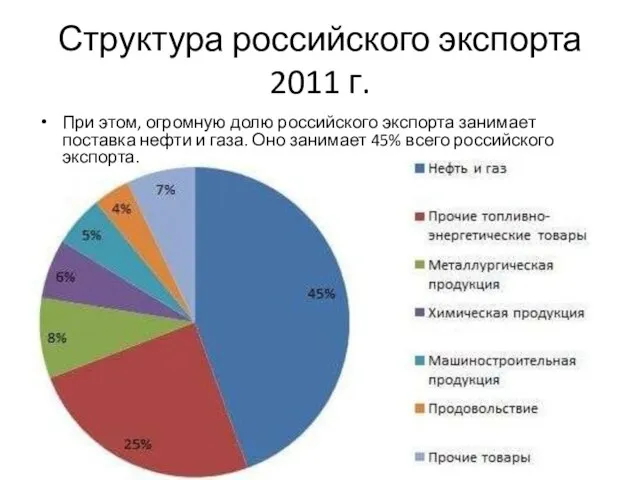 Структура российского экспорта 2011 г. При этом, огромную долю российского экспорта занимает