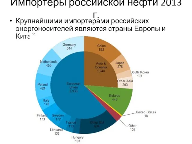 Импортеры российской нефти 2013 г. Крупнейшими импортерами российских энергоносителей являются страны Европы и Китай