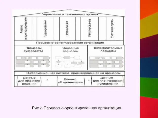 Рис 2. Процессно-ориентированная организация