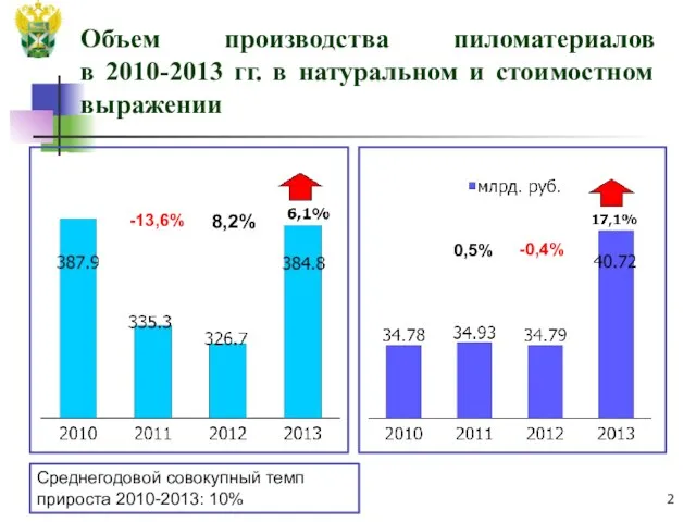 Объем производства пиломатериалов в 2010-2013 гг. в натуральном и стоимостном выражении 8,2%