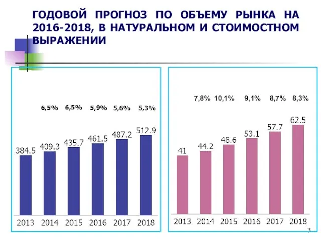 ГОДОВОЙ ПРОГНОЗ ПО ОБЪЕМУ РЫНКА НА 2016-2018, В НАТУРАЛЬНОМ И СТОИМОСТНОМ ВЫРАЖЕНИИ