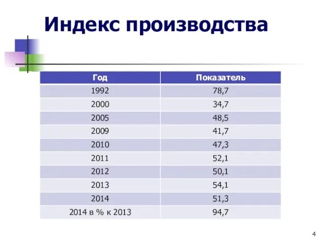 Индекс производства