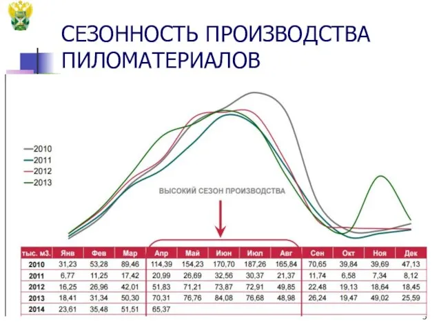 СЕЗОННОСТЬ ПРОИЗВОДСТВА ПИЛОМАТЕРИАЛОВ