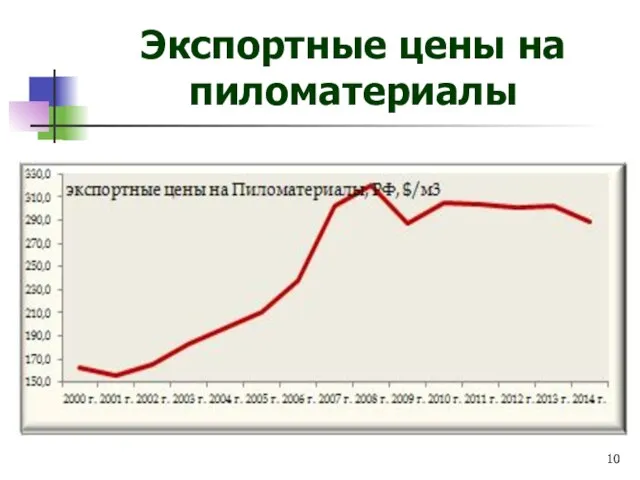 Экспортные цены на пиломатериалы