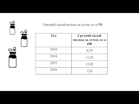 Средний надой молока за сутки, кг в РФ