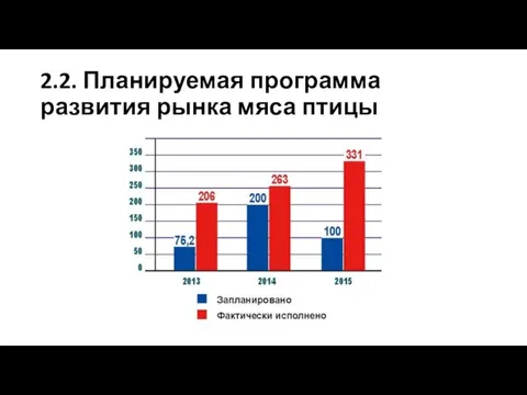 2.2. Планируемая программа развития рынка мяса птицы