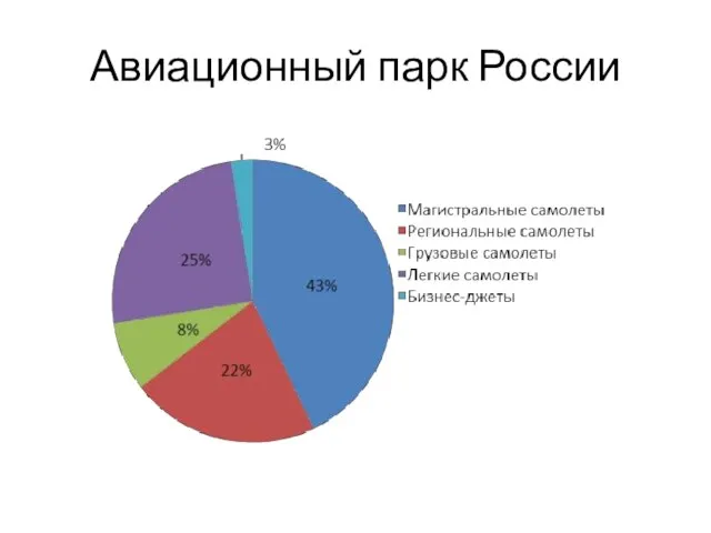 Авиационный парк России