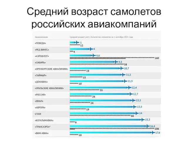 Средний возраст самолетов российских авиакомпаний