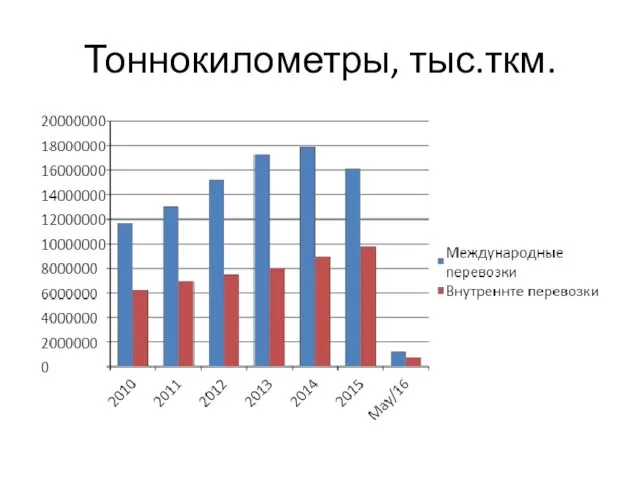 Тоннокилометры, тыс.ткм.