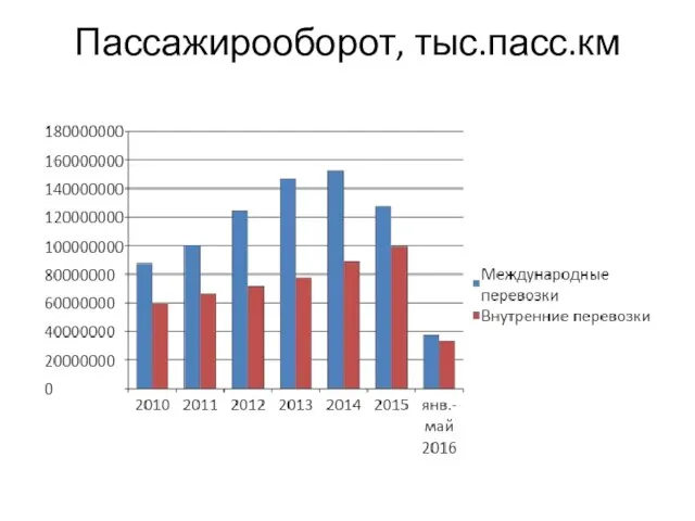 Пассажирооборот, тыс.пасс.км