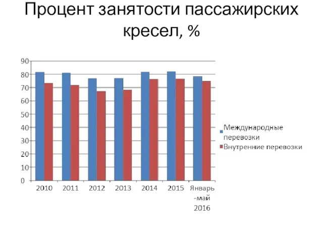 Процент занятости пассажирских кресел, %