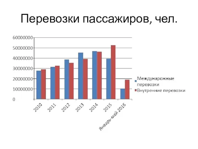 Перевозки пассажиров, чел.