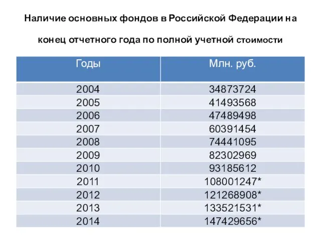 Наличие основных фондов в Российской Федерации на конец отчетного года по полной учетной стоимости