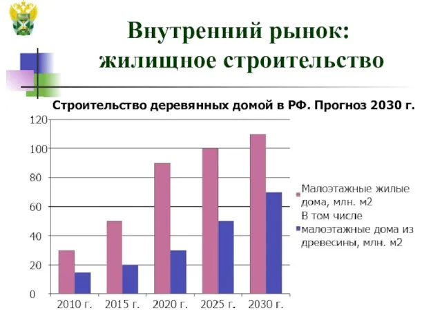 Внутренний рынок: жилищное строительство Строительство деревянных домой в РФ. Прогноз 2030 г.