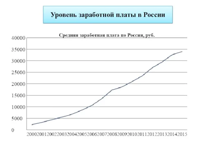 Уровень заработной платы в России