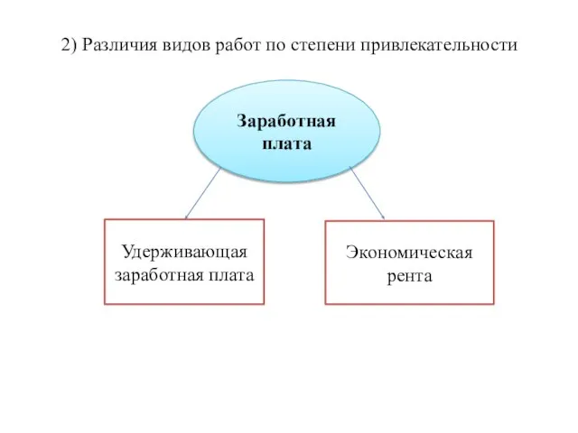 2) Различия видов работ по степени привлекательности Заработная плата Удерживающая заработная плата Экономическая рента