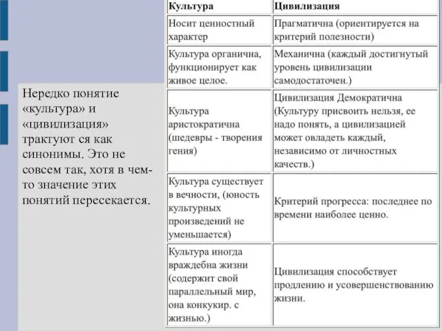 Нередко понятие «культура» и «цивилизация» трактуют ся как синонимы. Это не совсем