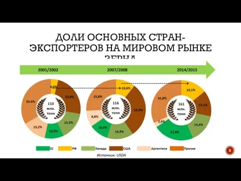 Доли основных стран-экспортеров на мировом рынке зерна