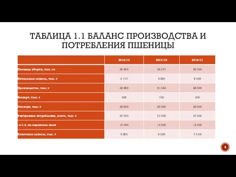 Таблица 1.1 Баланс производства и потребления пшеницы