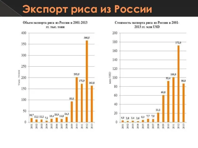 Экспорт риса из России