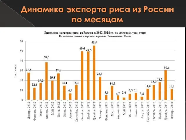 Динамика экспорта риса из России по месяцам