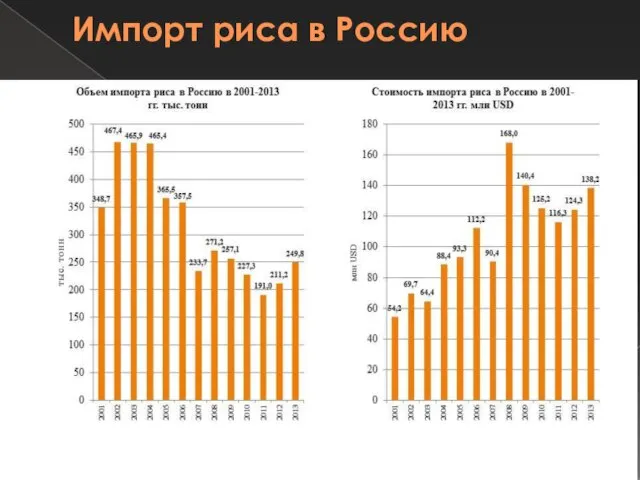 Импорт риса в Россию