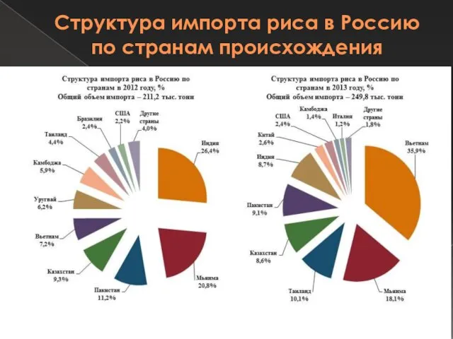 Структура импорта риса в Россию по странам происхождения