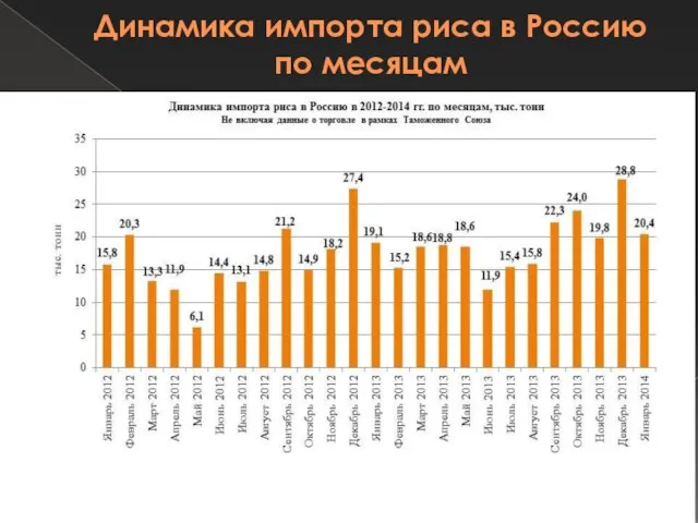 Динамика импорта риса в Россию по месяцам