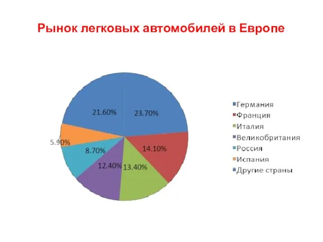 Рынок легковых автомобилей в Европе