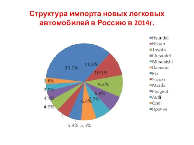 Структура импорта новых легковых автомобилей в Россию в 2014г.
