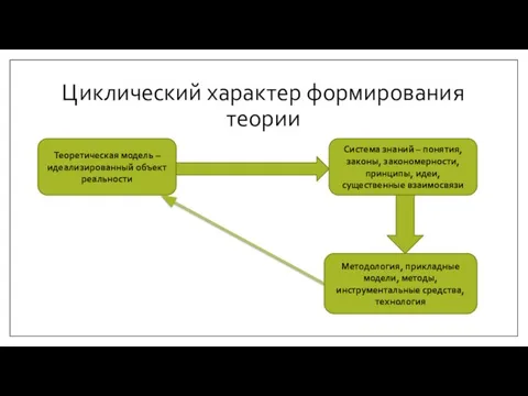 Циклический характер формирования теории Теоретическая модель – идеализированный объект реальности Система знаний