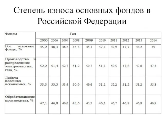 Степень износа основных фондов в Российской Федерации